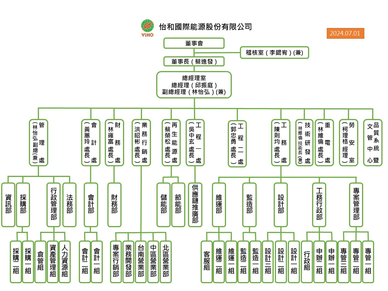 怡和國際能源股份有限公司 組織圖 (113.07.01 更新)